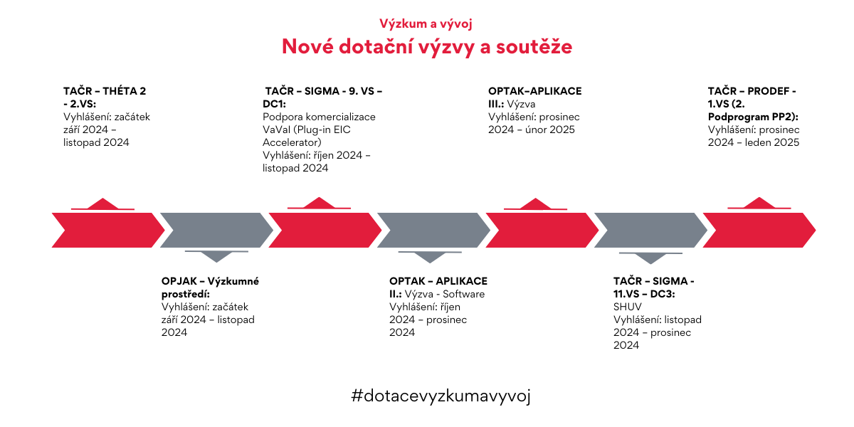 casova osa dotace vyzkum a vyvoj